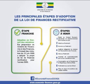 Les principales étapes d’adoption de la loi de finances rectificative