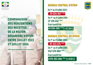 Découvrez les performances du mois de juillet 2024 de la Direction Générale des Douanes et Droits Indirects (DGDDI) dans la région douanière d’Oyem (Woleu-Ntem)