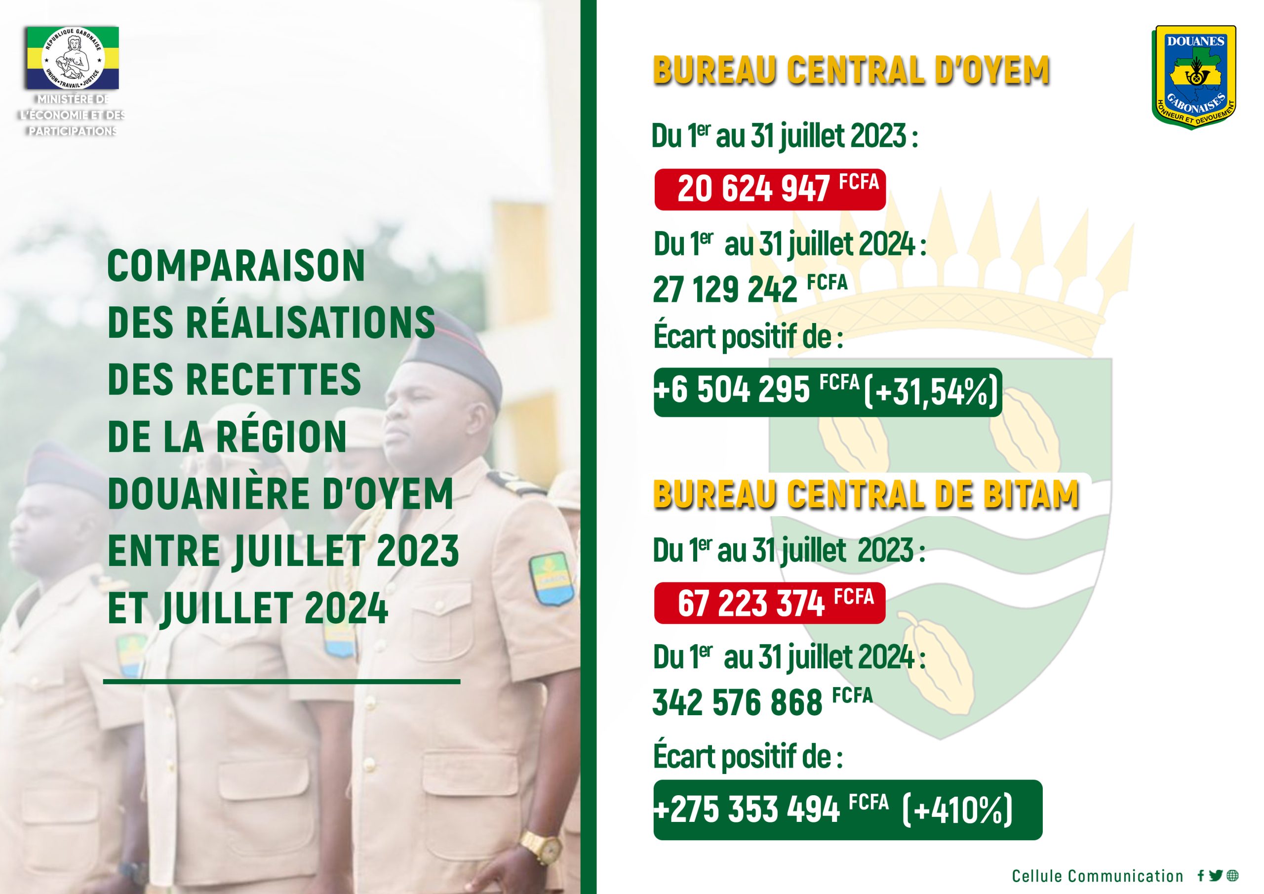 Découvrez les performances du mois de juillet 2024 de la Direction Générale des Douanes et Droits Indirects (DGDDI) dans la région douanière d’Oyem (Woleu-Ntem)