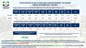 Évolution de la dette publique conventionnée du GABON (Période septembre 2023 – mai 2024)