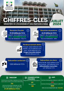 Découvrez les performances du mois de juillet 2024 du Ministère de l’Économie et des Participations