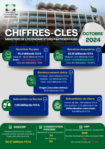 Découvrez les chiffres clés du mois d’octobre 2024 du Ministère de l’Économie et des Participations